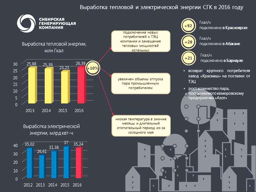 СГК выработка 2016